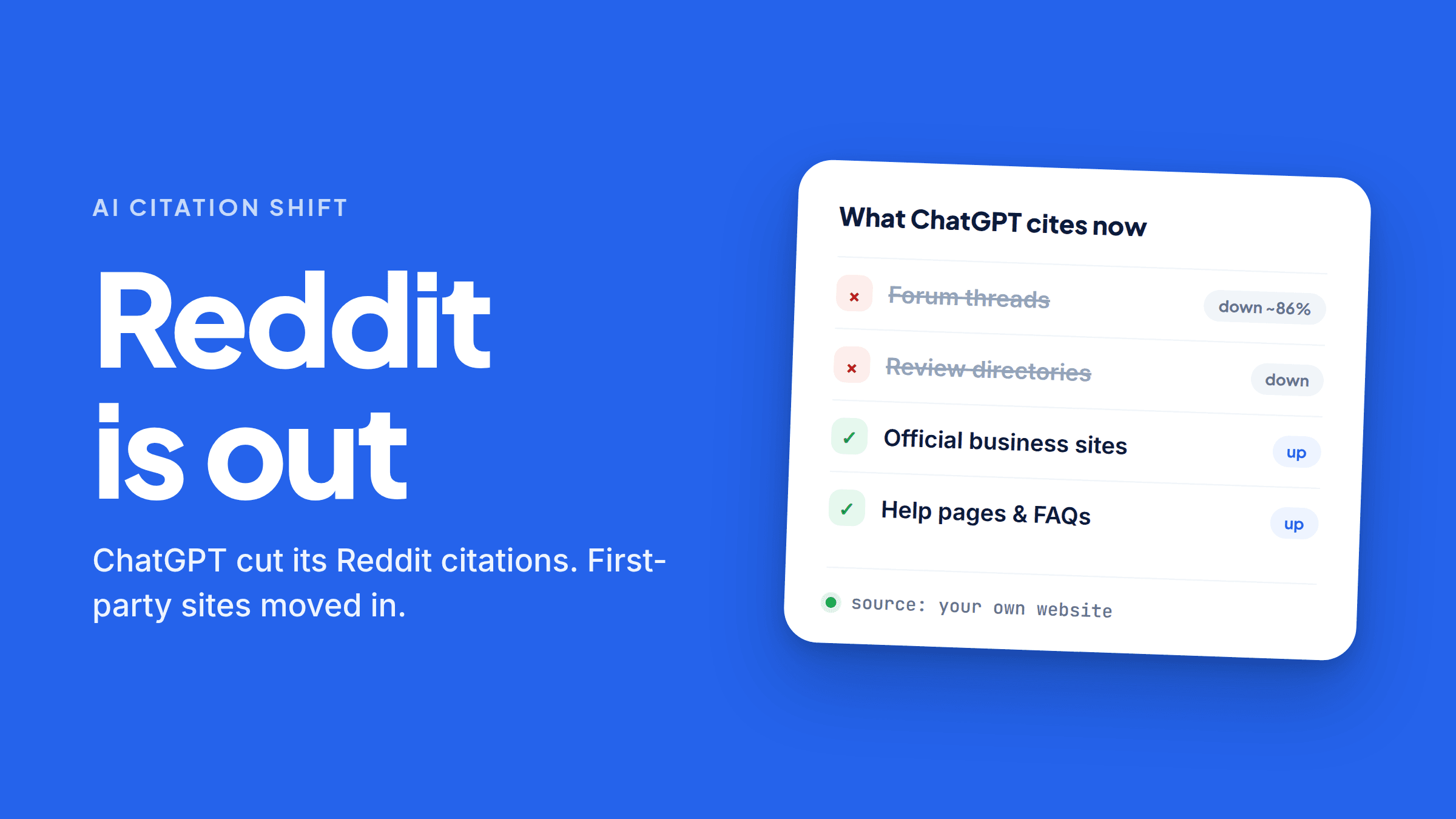A card headed “What ChatGPT cites now”. Forum threads and review directories are struck through and marked down, with forum threads down about 86%. Official business sites and help pages & FAQs are ticked and marked up. Along the bottom: “source: your own website”.