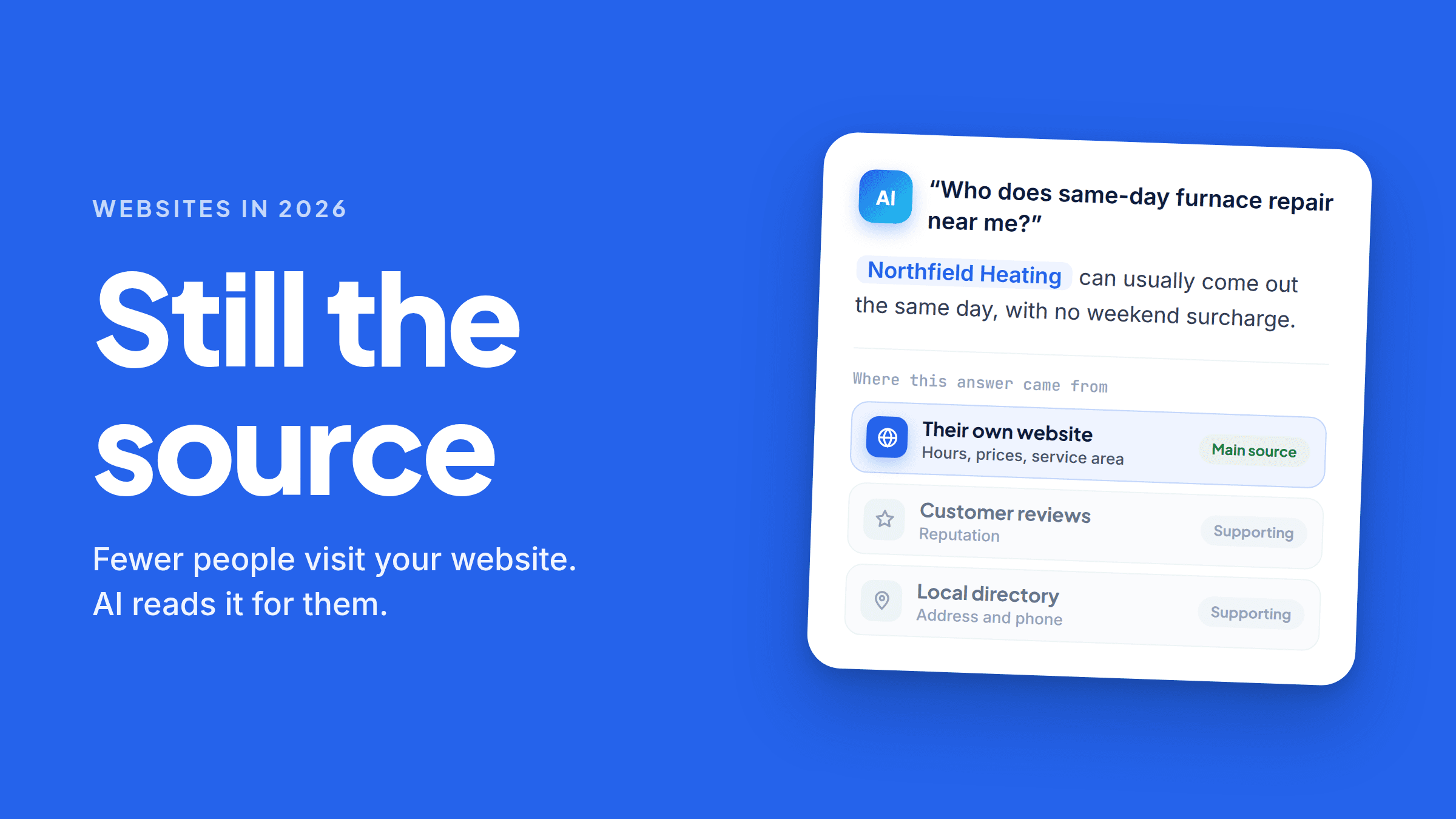 An AI answering “Who does same-day furnace repair near me?” by naming Northfield Heating and saying they come out the same day with no weekend surcharge. Underneath, “Where this answer came from” lists their own website — hours, prices, service area — tagged Main source, with customer reviews and a local directory tagged Supporting.