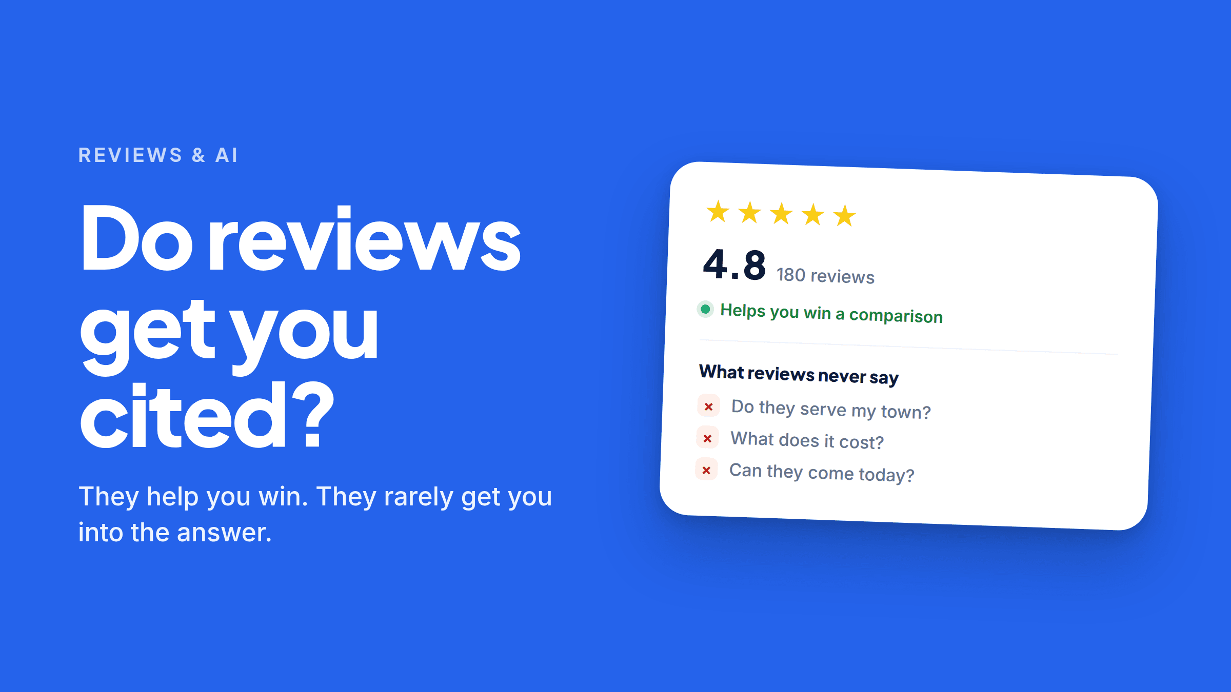 A review card showing five gold stars, a 4.8 rating and “180 reviews”, marked in green “Helps you win a comparison”. Below a divider, a section headed “What reviews never say” lists three questions each marked with a red cross: “Do they serve my town?”, “What does it cost?” and “Can they come today?”.