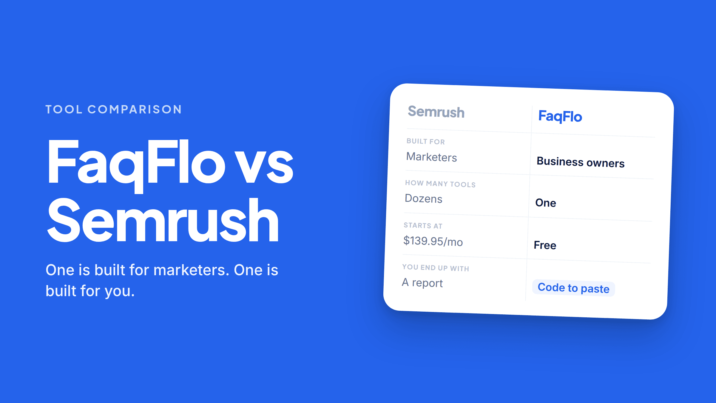 A two-column comparison card headed “Semrush” and “FaqFlo”. Built for: Marketers, versus Business owners. How many tools: Dozens, versus One. Starts at: $139.95 a month, versus Free. You end up with: A report, versus a highlighted tag reading “Code to paste”.