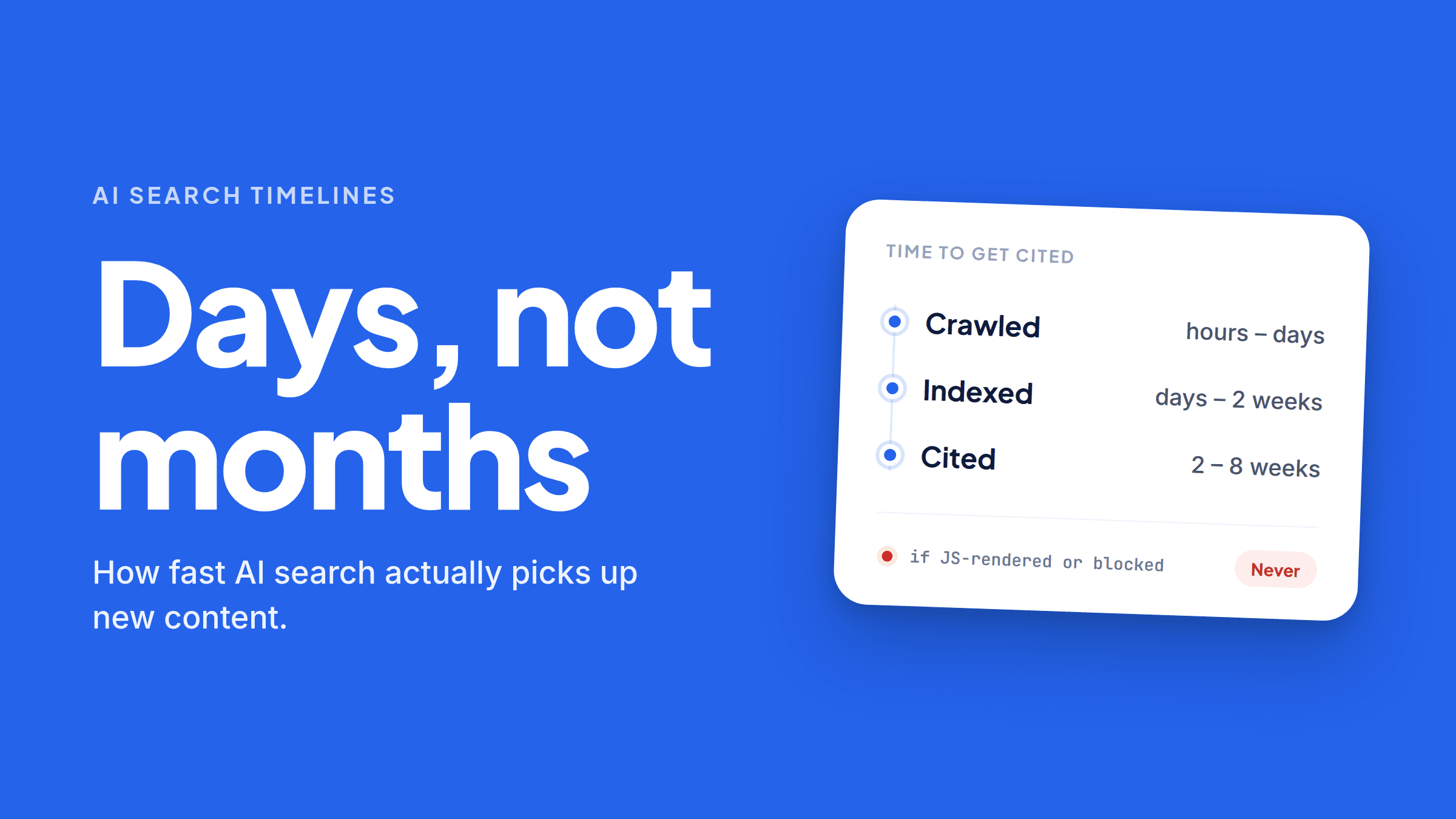 A timeline card headed “Time to get cited”, with three stages: crawled in hours to days, indexed in days to two weeks, cited in two to eight weeks. Underneath, a red row reading “if JS-rendered or blocked” against a “Never” badge.