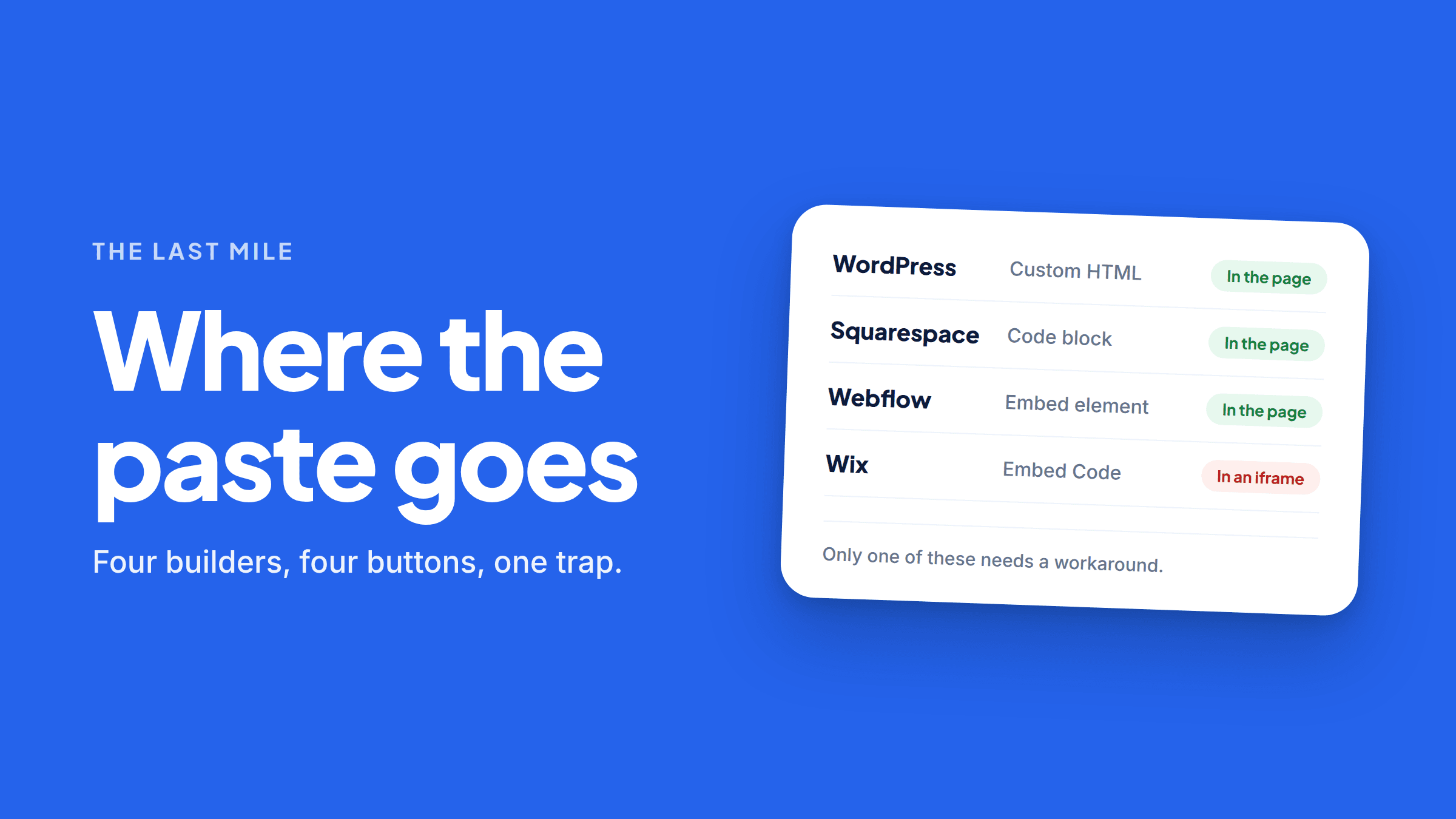 A card comparing four website builders. WordPress (Custom HTML), Squarespace (Code block) and Webflow (Embed element) each carry a green tag reading “In the page”; Wix (Embed Code) carries a red one reading “In an iframe”. Underneath, a line reads “Only one of these needs a workaround”.