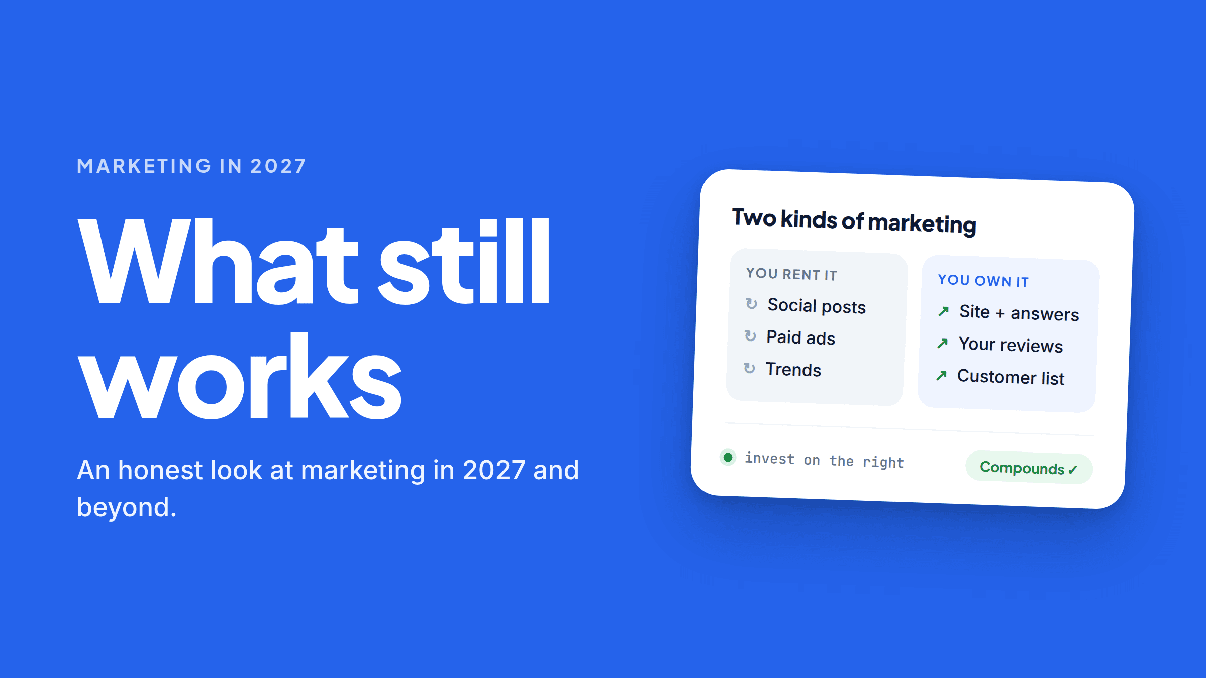 A card headed “Two kinds of marketing”, split into two columns. Under “You rent it”: social posts, paid ads, trends, each marked with a repeat arrow. Under “You own it”: site and answers, your reviews, customer list, each marked with a rising arrow. Along the bottom: “invest on the right” beside a green “Compounds” tag.