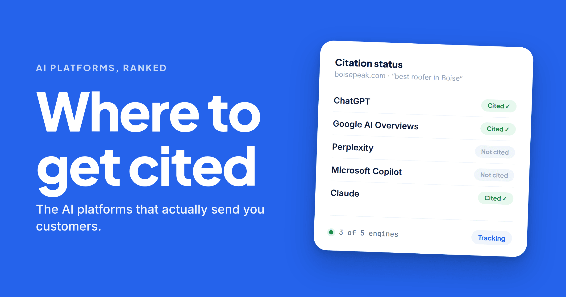 A citation status panel for boisepeak.com on the question “best roofer in Boise”, showing ChatGPT, Google AI Overviews and Claude marked “Cited” while Perplexity and Microsoft Copilot are marked “Not cited”, with a running total of 3 of 5 engines underneath.