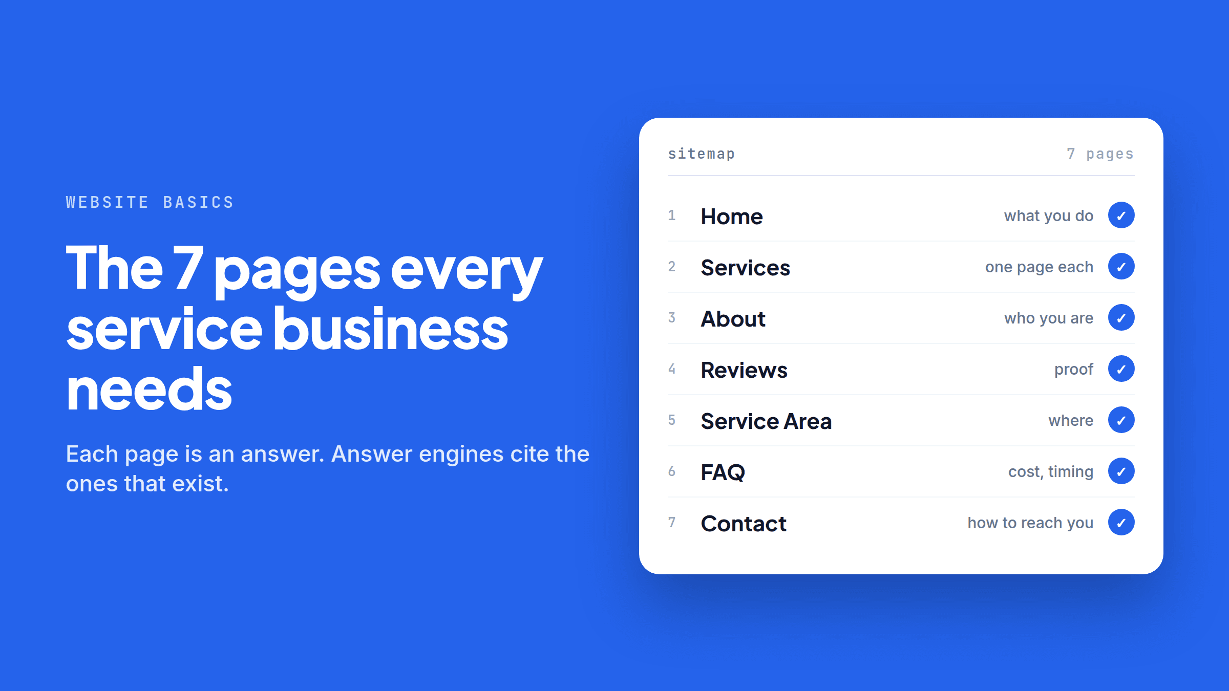 A sitemap card listing seven pages, each ticked: Home (what you do), Services (one page each), About (who you are), Reviews (proof), Service Area (where), FAQ (cost, timing), and Contact (how to reach you).