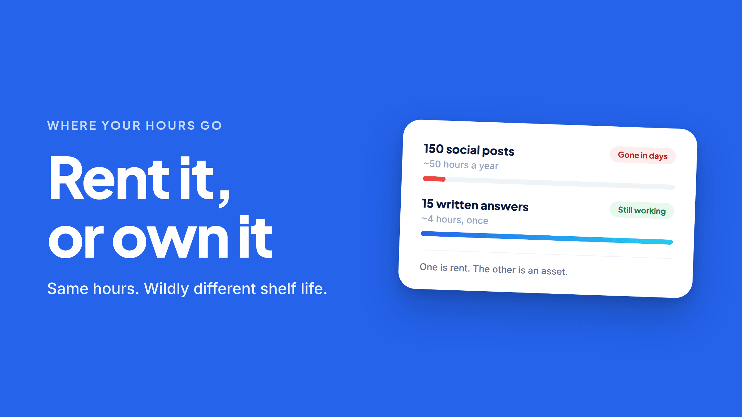 A blue card headed “Where your hours go”, with large type reading “Rent it, or own it” and underneath “Same hours. Wildly different shelf life.” Beside it, a comparison panel: “150 social posts, ~50 hours a year” tagged “Gone in days” with a bar barely started, above “15 written answers, ~4 hours, once” tagged “Still working” with a bar running the full width. A footer line reads “One is rent. The other is an asset.”