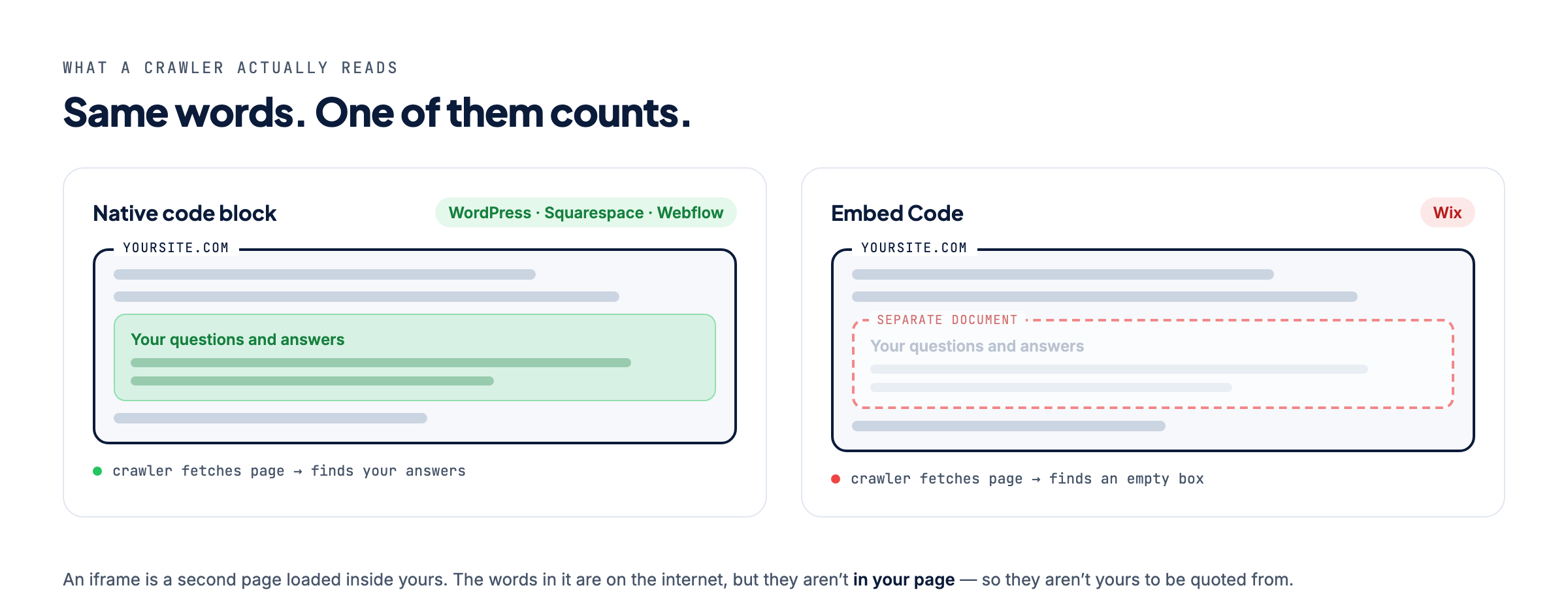 A side-by-side comparison. On the left, a native code block on WordPress, Squarespace or Webflow: the questions and answers sit inside the page itself, highlighted green, and the note reads “crawler fetches page → finds your answers”. On the right, Wix's Embed Code: the same questions and answers sit faded inside a red dashed box labelled “separate document”, and the note reads “crawler fetches page → finds an empty box”.